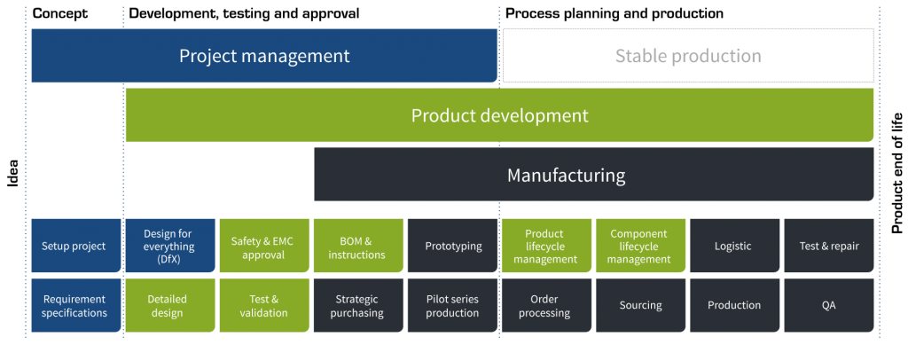 The Converdan project management model